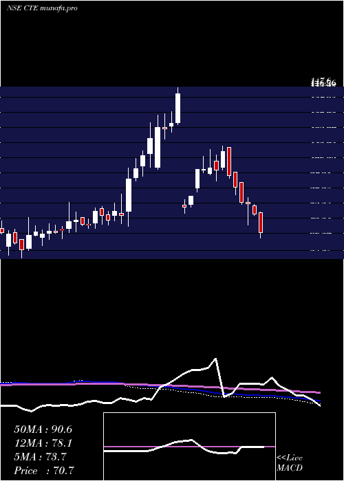  weekly chart CambridgeTechnology