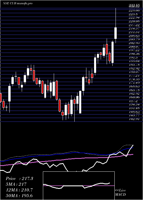  weekly chart CityUnion