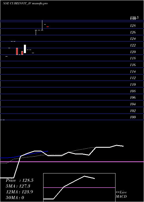 Daily chart CubeHighways