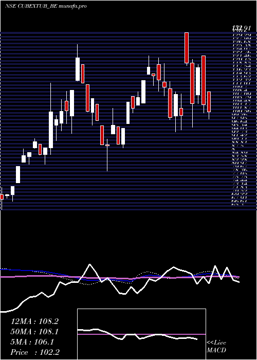  weekly chart CubextubingsRollsett