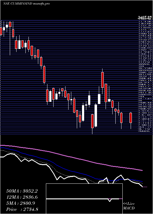  Daily chart CumminsIndia