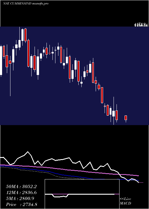  weekly chart CumminsIndia