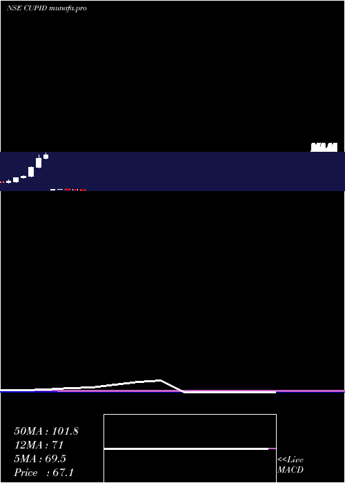  monthly chart Cupid