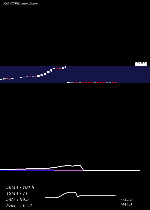  weekly chart Cupid