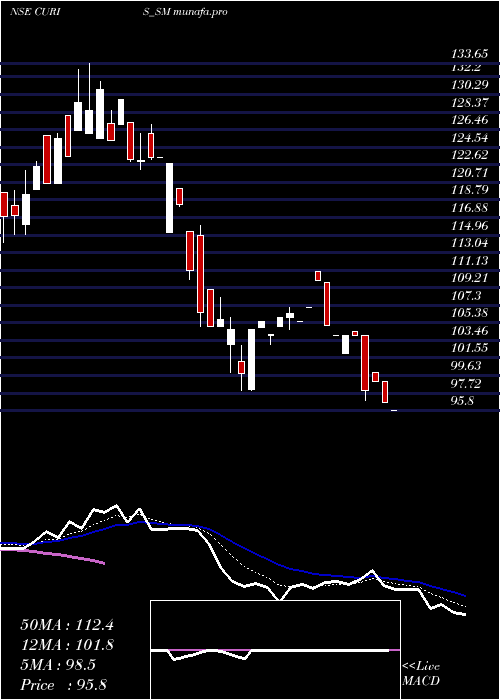  Daily chart CurisLifesciences