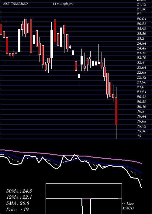  Daily chart CyberMedia