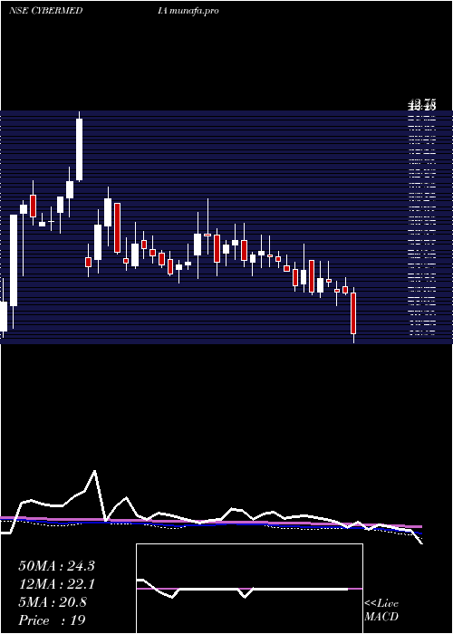  weekly chart CyberMedia