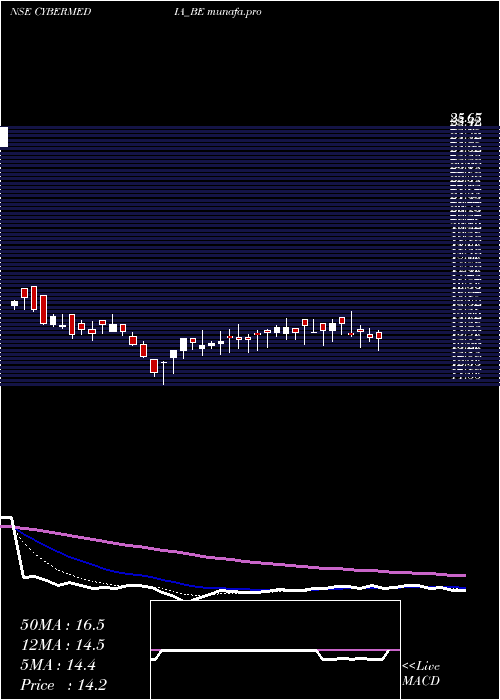Daily chart CyberMedia