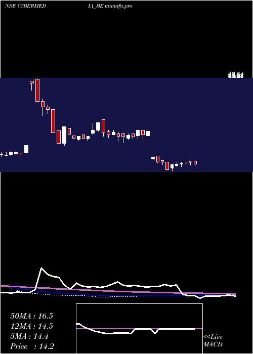 weekly chart CyberMedia