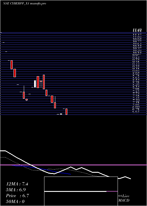  Daily chart CybermediaRs