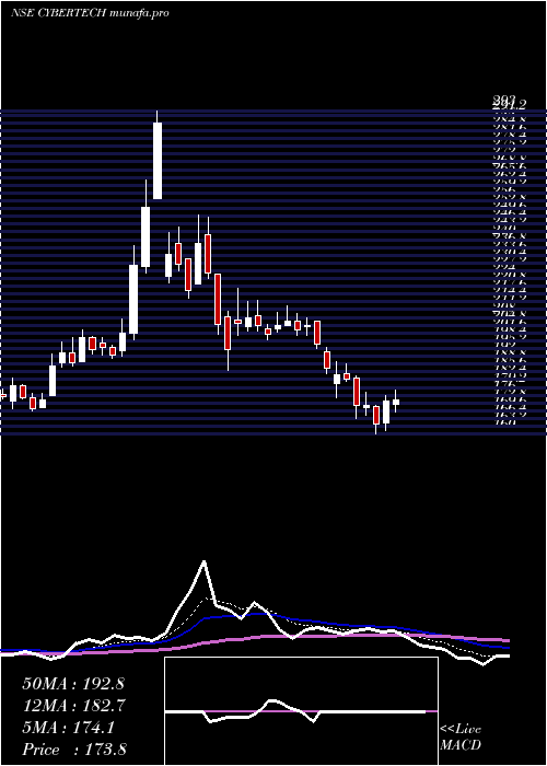  Daily chart CybertechSystems