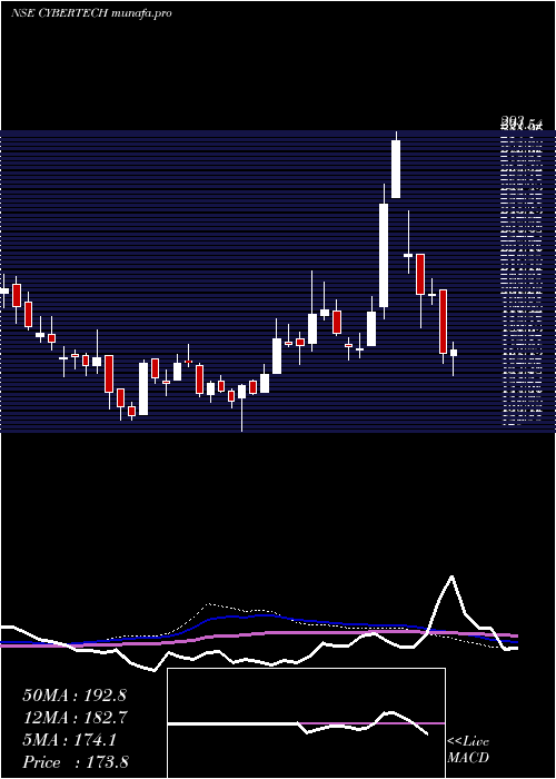  weekly chart CybertechSystems