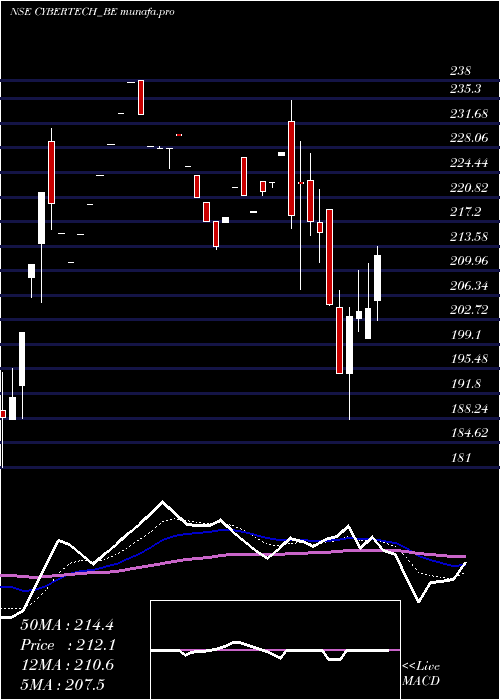  Daily chart CybertechSystems