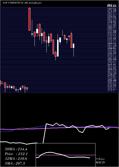  weekly chart CybertechSystems