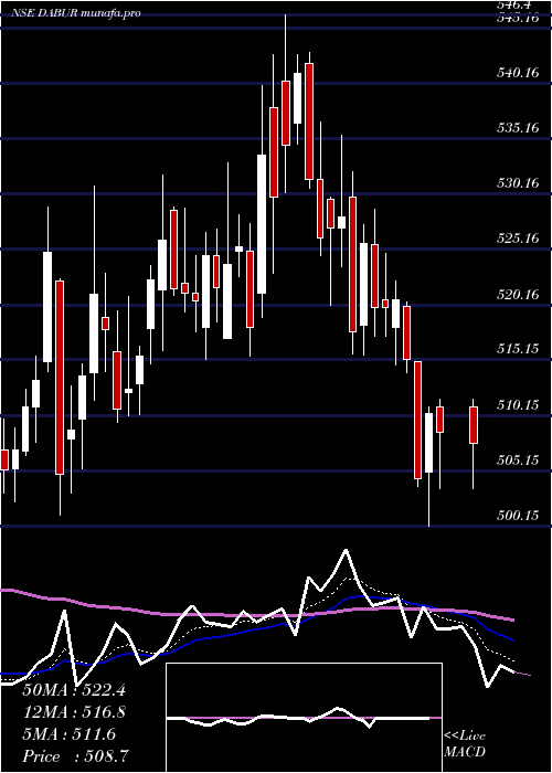  Daily chart DaburIndia