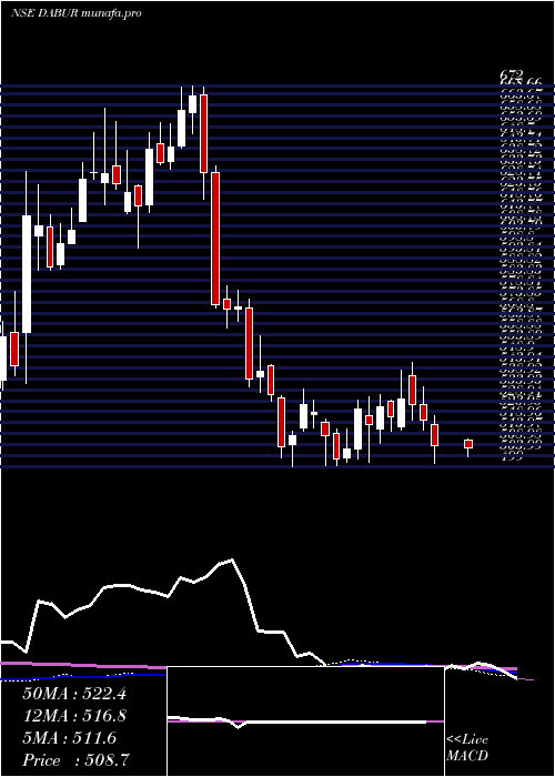  weekly chart DaburIndia