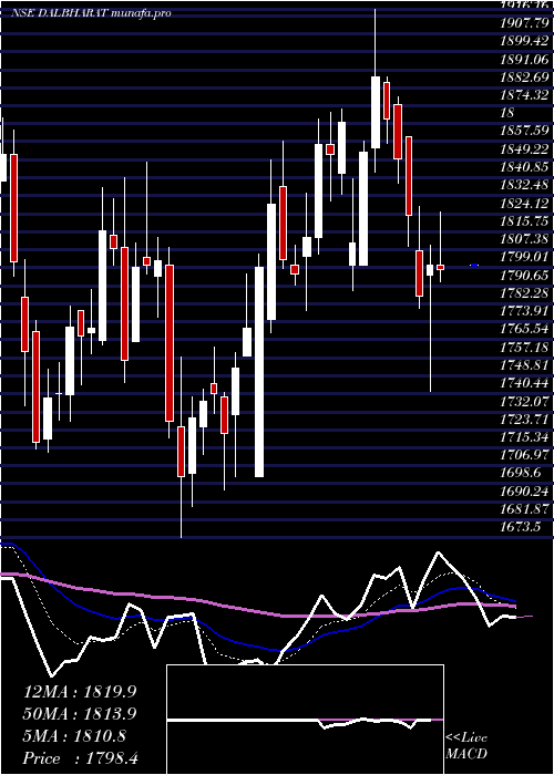  Daily chart OdishaCement