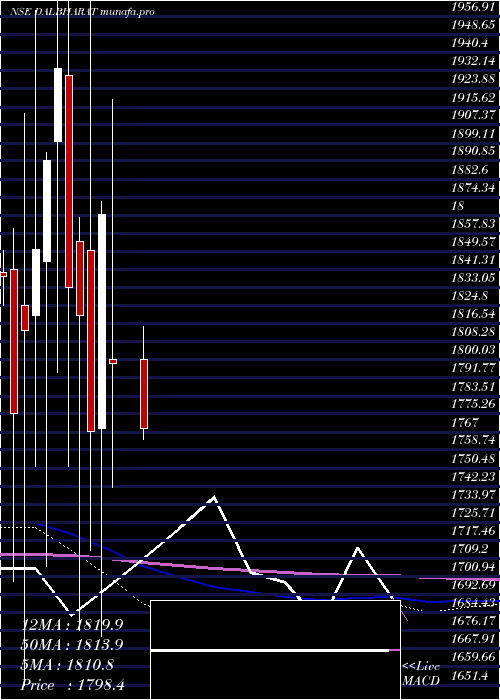  monthly chart OdishaCement