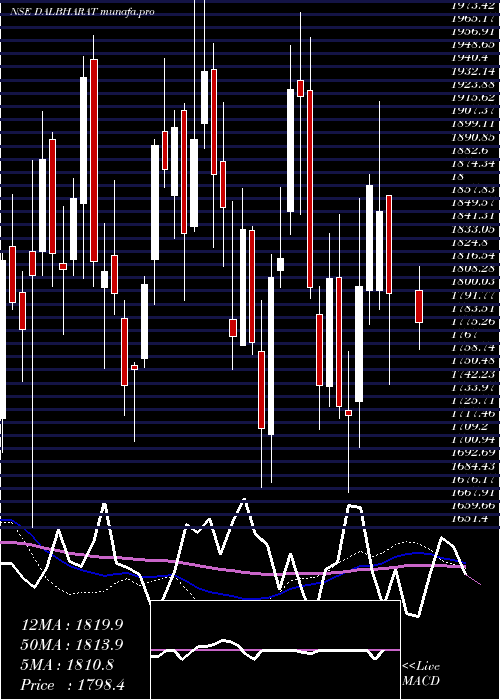  weekly chart OdishaCement