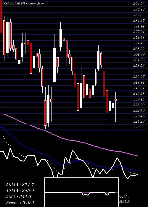  Daily chart DalmiaBharat