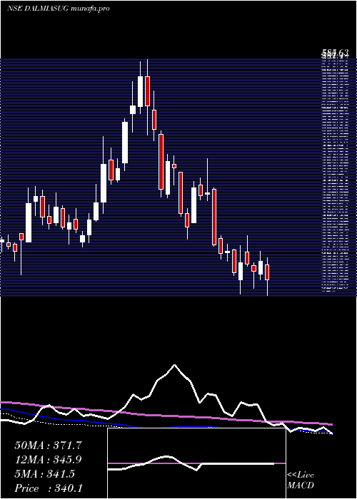  weekly chart DalmiaBharat