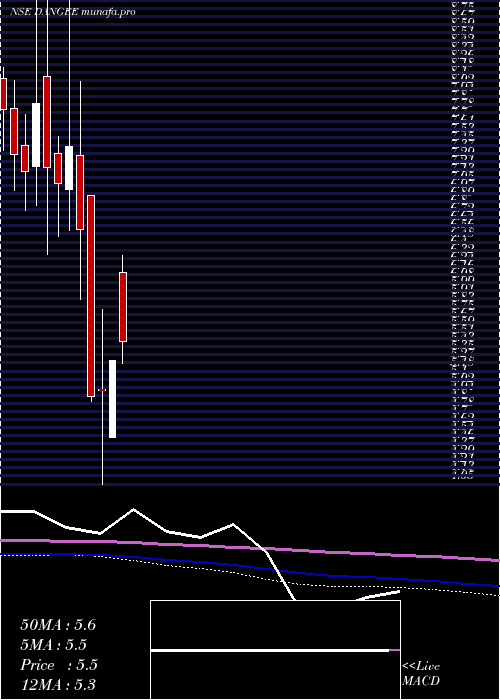 monthly chart DangeeDums