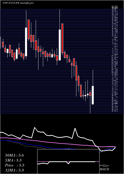 weekly chart DangeeDums