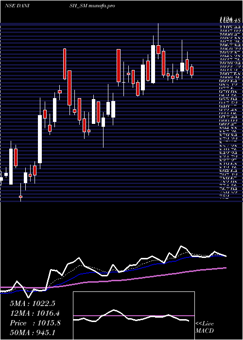  Daily chart DanishPower