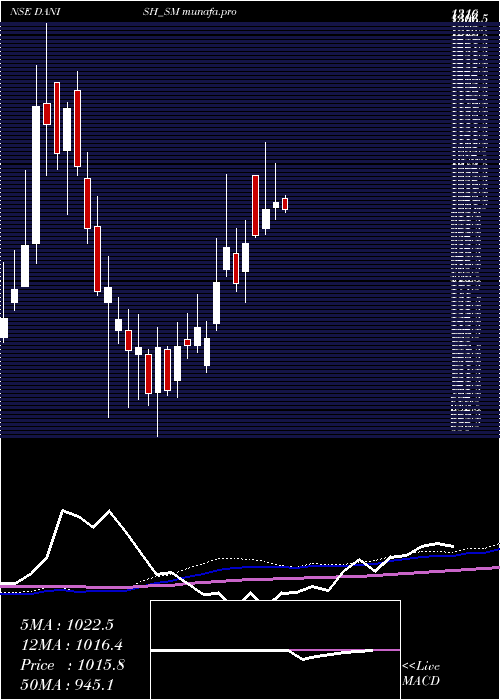  weekly chart DanishPower