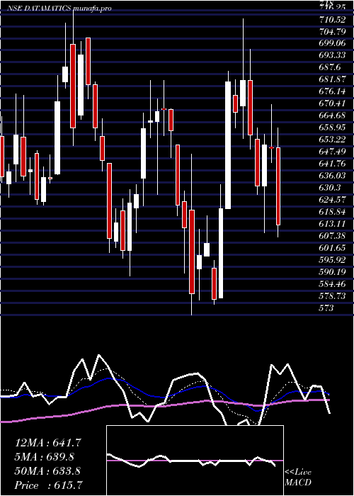  Daily chart DatamaticsGlobal