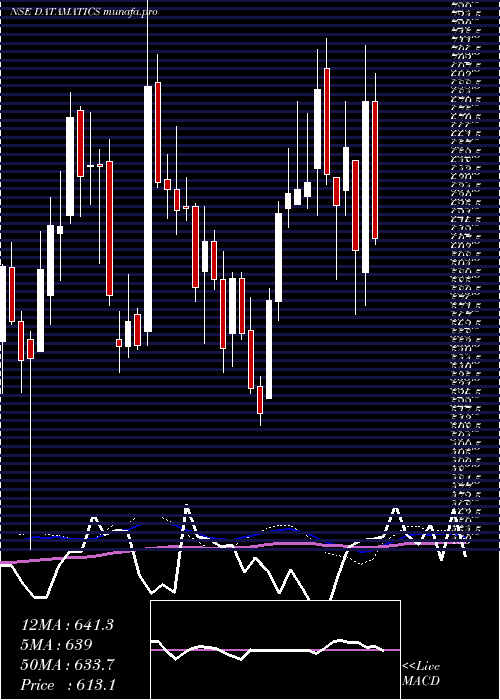  weekly chart DatamaticsGlobal