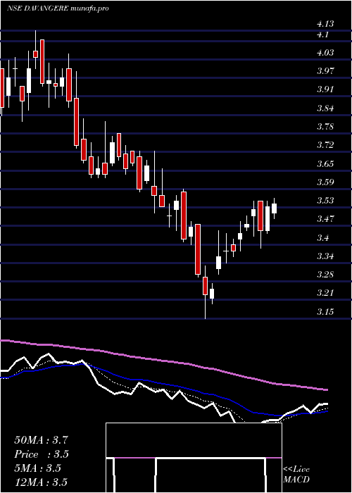  Daily chart DavangereSugar