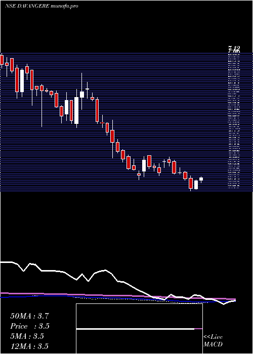 weekly chart DavangereSugar