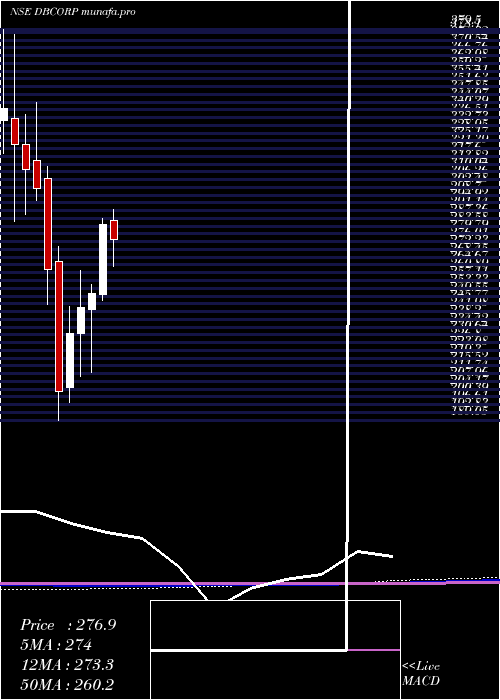  monthly chart DB