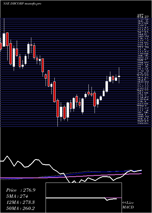  weekly chart DB