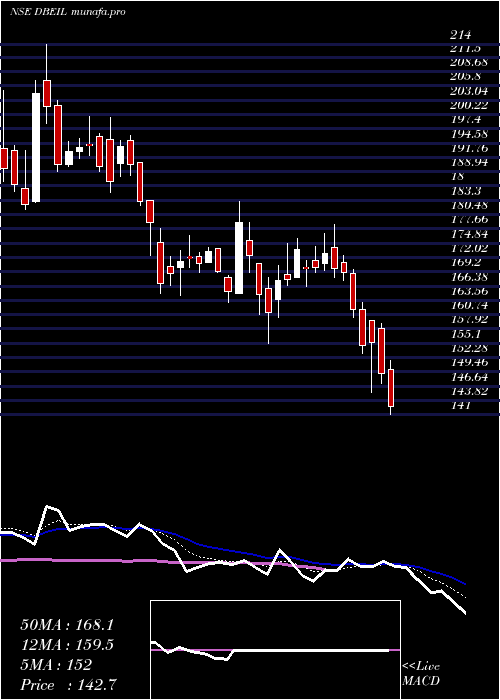  Daily chart DeepakBuilders