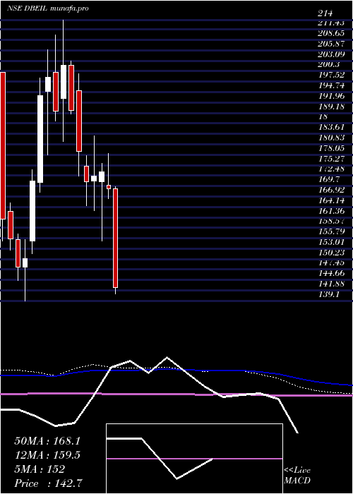  weekly chart DeepakBuilders