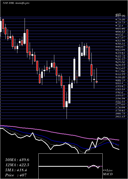  Daily chart DilipBuildcon