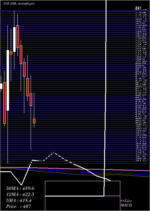  monthly chart DilipBuildcon