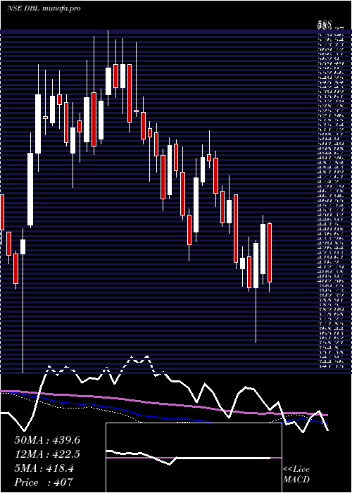  weekly chart DilipBuildcon