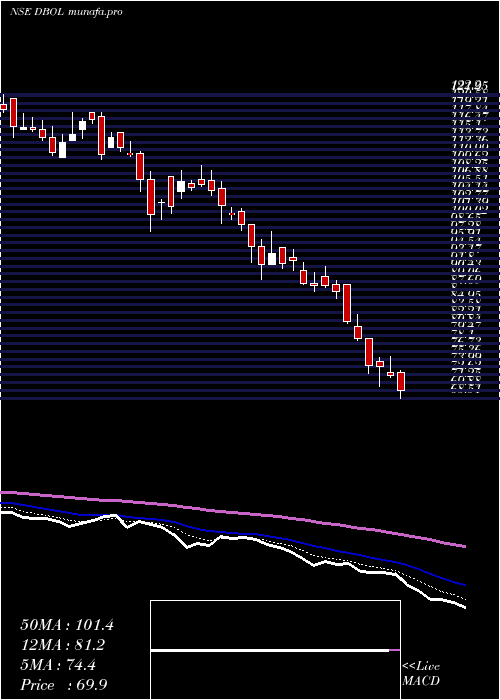  Daily chart DhampurBio