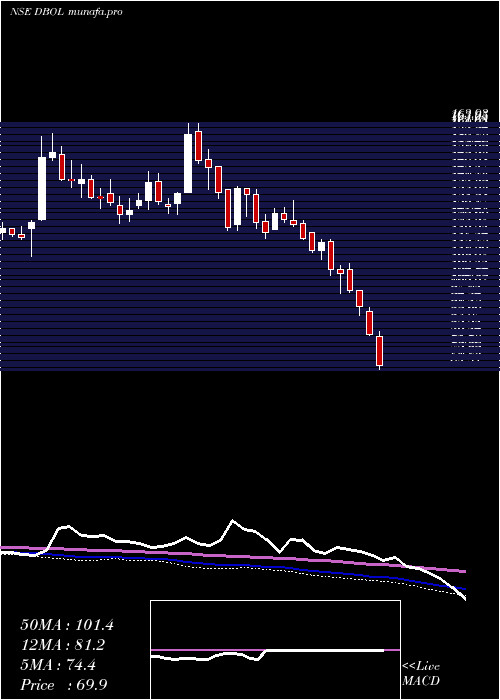  weekly chart DhampurBio