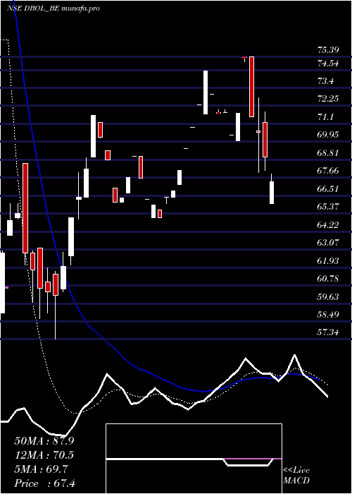 Daily chart DhampurBio