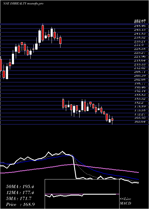  Daily chart DB