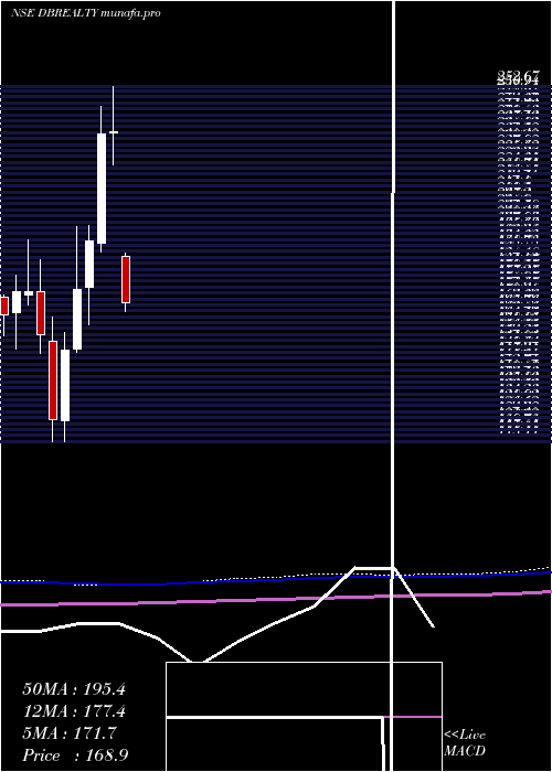  monthly chart DB