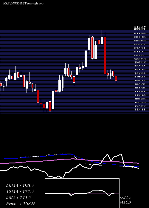  weekly chart DB