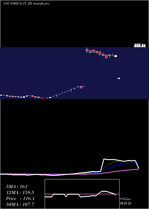  Daily chart DB