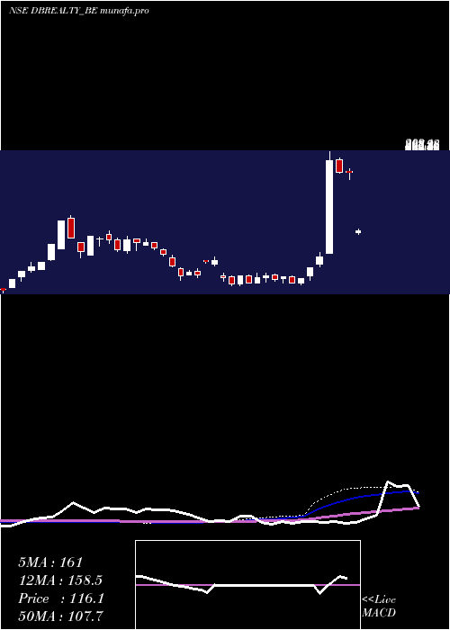  weekly chart DB