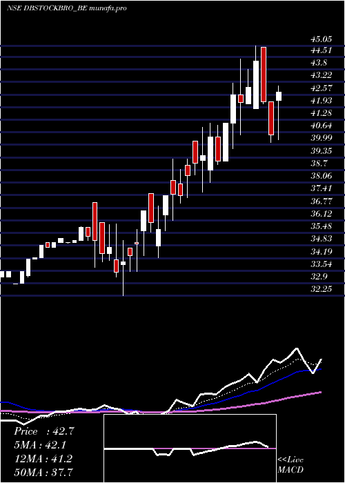  Daily chart DbInt