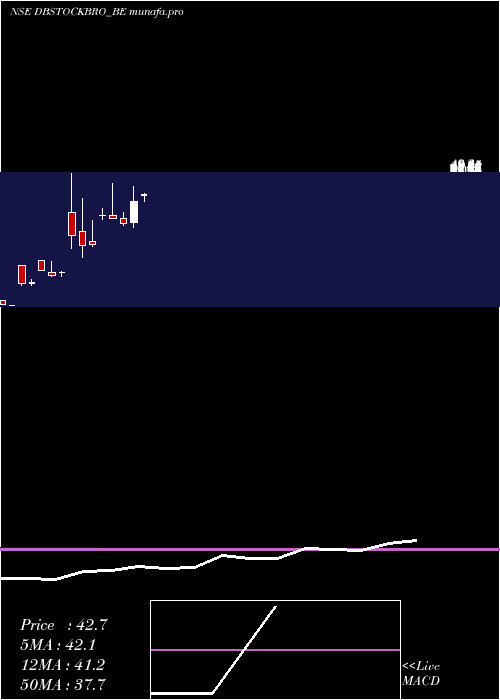  monthly chart DbInt